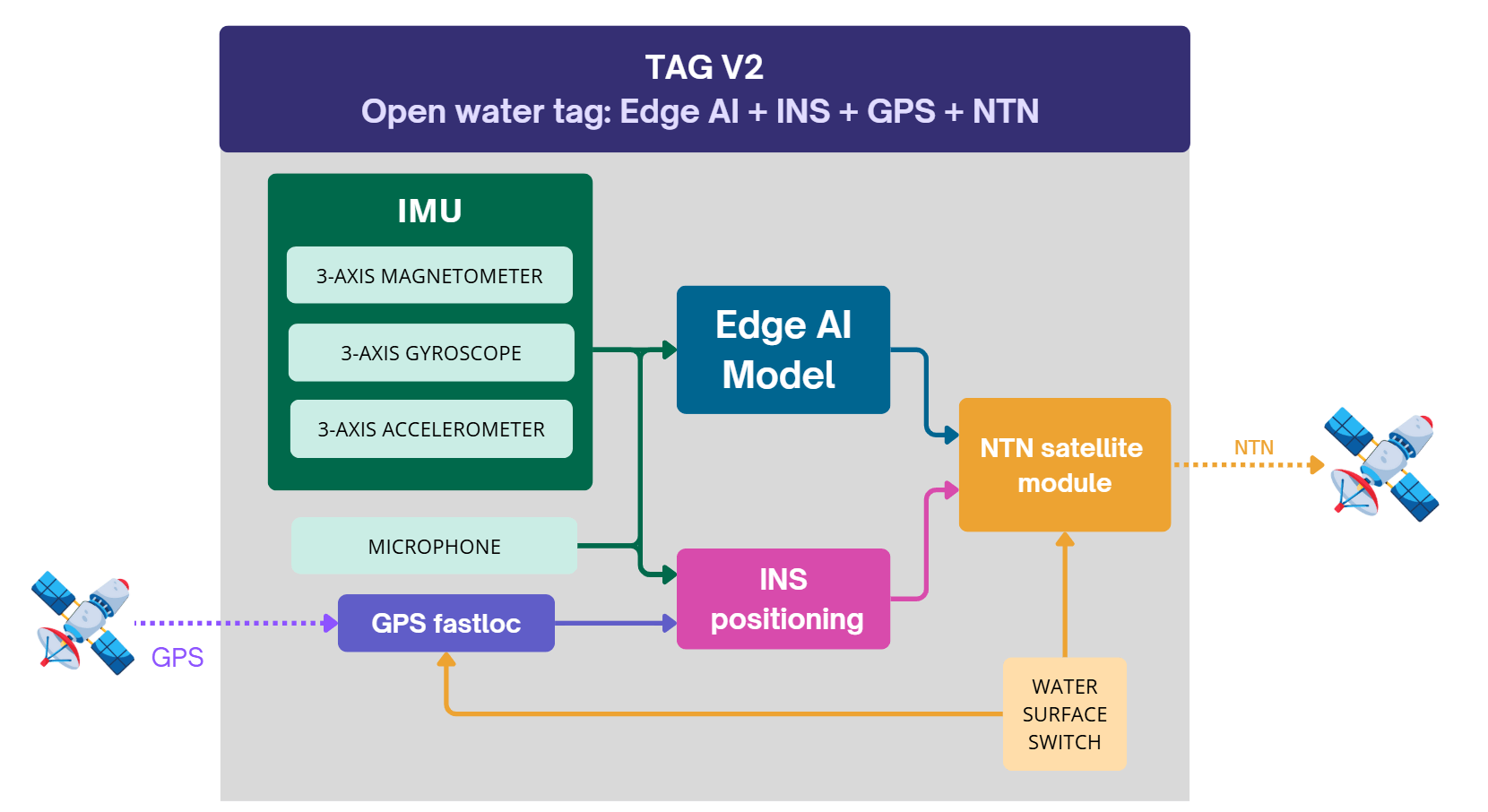 V2 Tracker - Real-Time Deployment